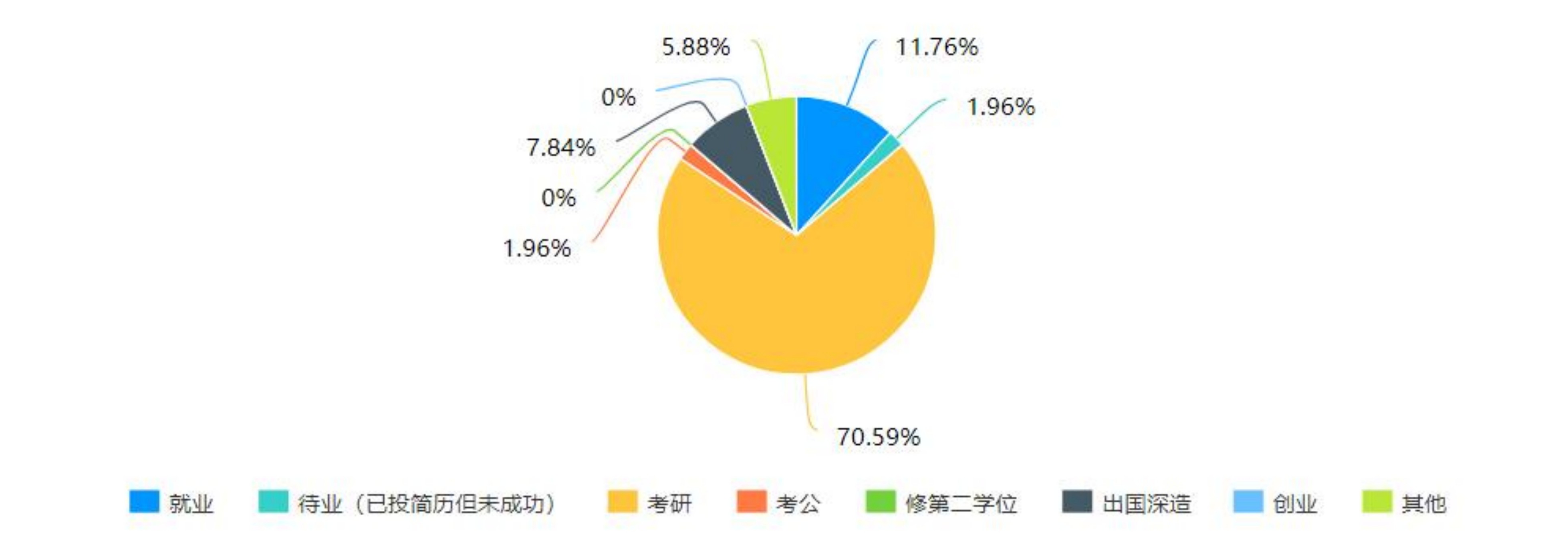 大学生毕业去向安排